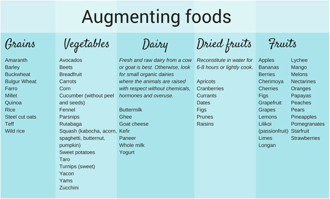 Nutrition | List of Augmenting Foods