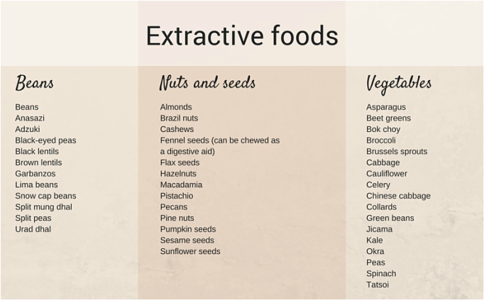 Nutrition | List of Extractive Foods