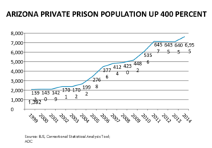 Arizona Prison System